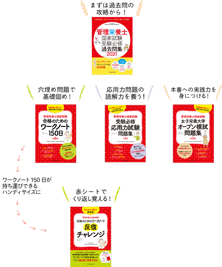 管理栄養士国家試験 受験必修過去問集2020 (女子栄養大学 管理
