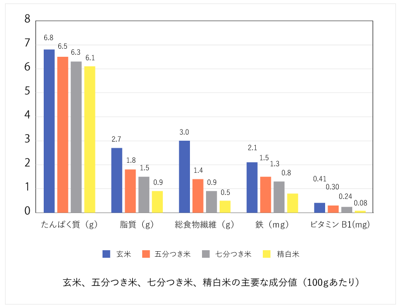 玄米、五分つき米、七分つき米、精白米の主要な成分値(100gあたり)