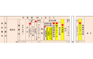 連載 ８ 食品成分表の エネルギー の話 ３ 成分表 八訂 公表 新しい計算法によるエネルギー値になり きのこや藻類のエネルギーが増加 女子栄養大学出版部