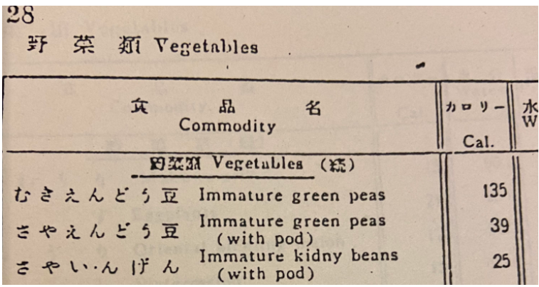 初版成分表の表頭（1950年）
