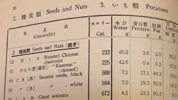 改訂成分表の表頭（1954年）