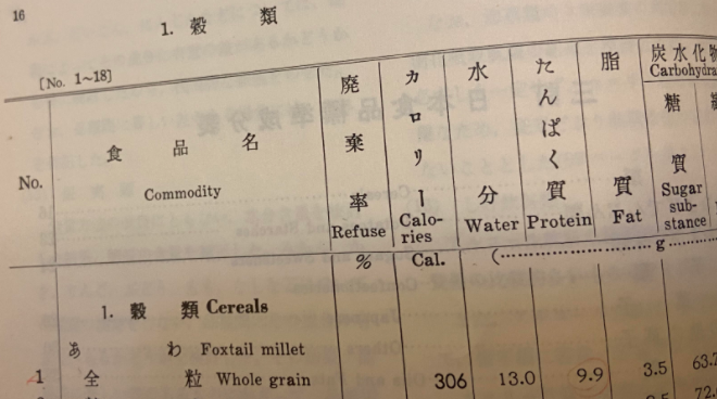 三訂成分表の表頭（1963年）