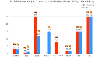 連載【14】菓子パン用のパンが変更になりました！ ～成分表2020年版