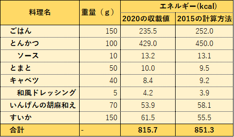 646食品成分表〈2004〉 646食品成分表編集委員会 646 食品成分表 一橋出版 調理師 ダイエット 栄養素 家庭科 生活
