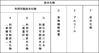 連載【21】「成分表2020年版（八訂）」の「炭水化物」と３種の「利用可能炭水化物」はこう使いましょう！（前編） | 女子栄養大学出版部