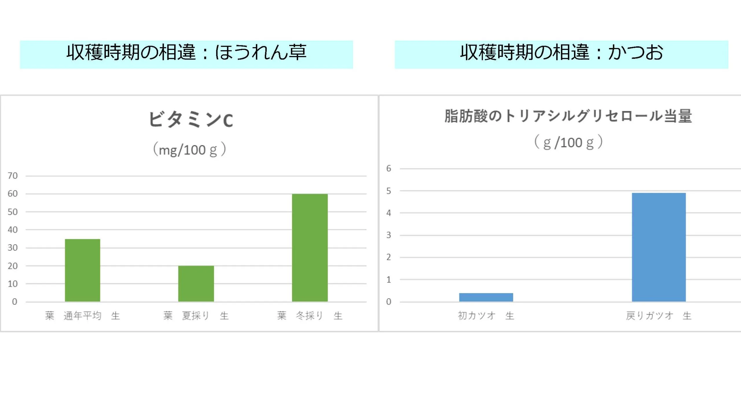 中古】 最新食品標準成分表 健康づくりと調理に 第27版/全国調理