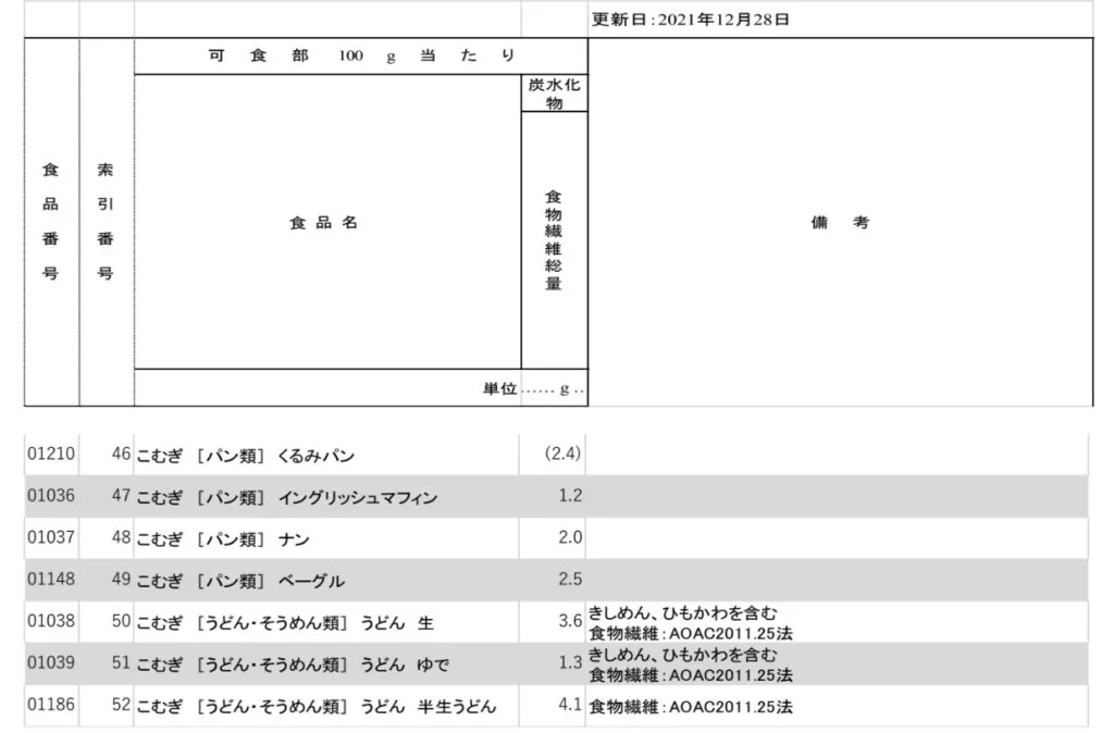 成分表連載30】飯（めし）類の食物繊維総量の推定値表付き！ 成分表2020年版（八訂）の「食物繊維」の見方と推定のくふう | 女子栄養大学出版部