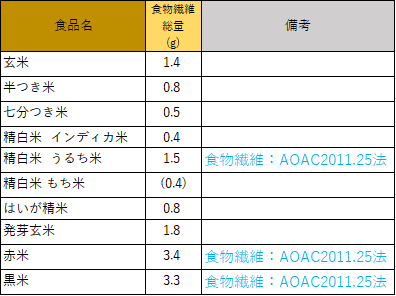 成分表連載30】飯（めし）類の食物繊維総量の推定値表付き！ 成分表2020年版（八訂）の「食物繊維」の見方と推定のくふう | 女子栄養大学出版部