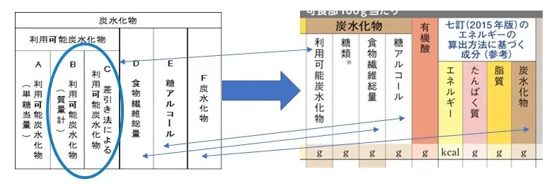 成分表連載34】「炭水化物がやはりわからない」にお答えします | 女子栄養大学出版部