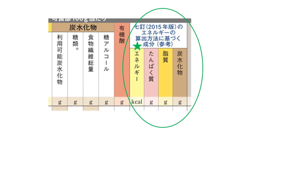 成分表連載34】「炭水化物がやはりわからない」にお答えします | 女子栄養大学出版部