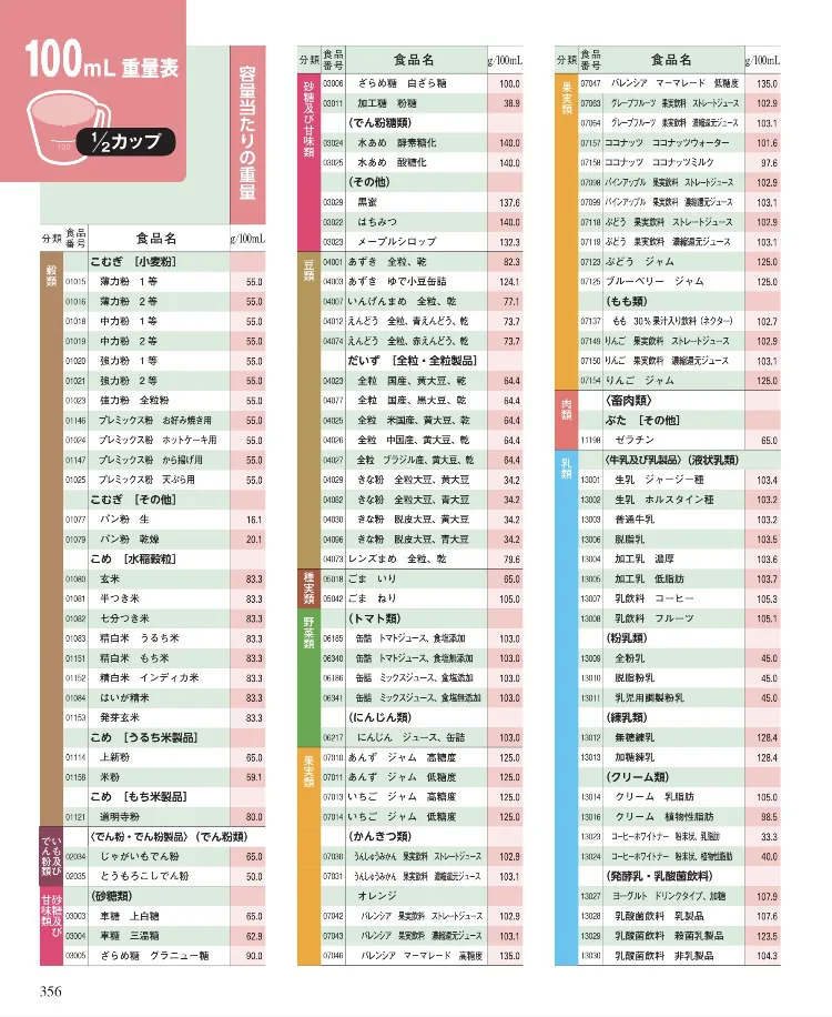 成分表連載37】牛乳などの液状食品を正確に栄養計算するには？ | 女子栄養大学出版部