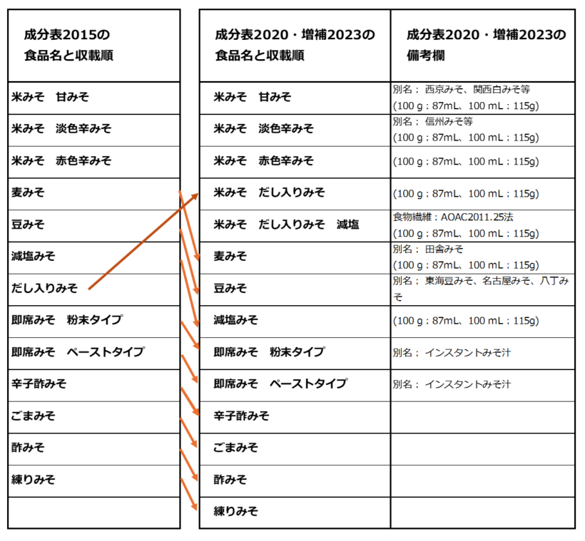 【成分表連載51】成分値の変化はないが新しいタイプのみそが収載！？食品成分表の「みそ類」の変遷 続編 女子栄養大学出版部