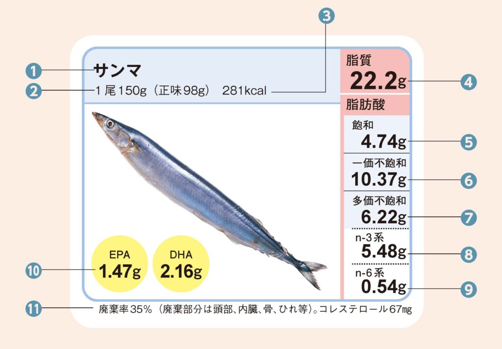 データの見方