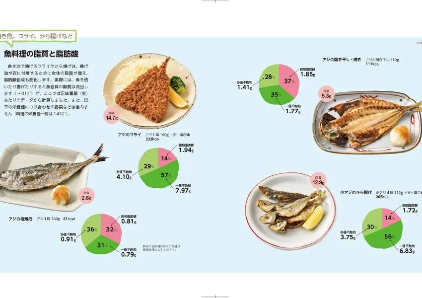 気になる脂質早わかり 第2版 | 日本栄養大学出版部