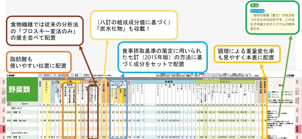八訂 食品成分表 2026 栄養計算ソフト・電子版付 | 女子栄養大学出版部